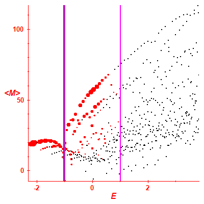Peres lattice <M>